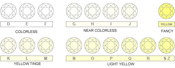 Diamond Rings Color Clarity Chart